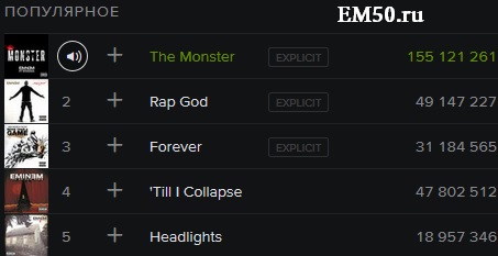 Текущий Топ 5 самых популярных песен недели у Эминема в Spotify.